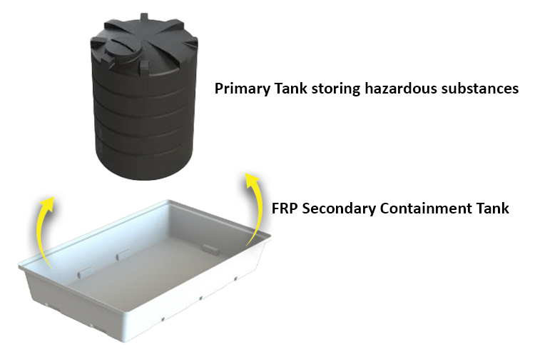 FiberglassReinforced Plastics (FRP) Secondary Containment Tank